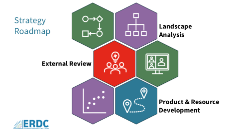 Six hexagons with icons inside, representing a "roadmap" - first one is blue with a logic model, second is green with a tree diagram, third is reddish orange with people brainstorming, fourth is blue with an online meeting, fifth is a green with a scatterplot, sixth is purple with map navigation. Text is overlaid that says "landscape analysis" for the first two, "external review with partners and community" for the next two, and "resource development (data framework, resources, manuals, dashboards, collecti